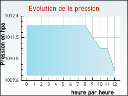 Evolution de la pression de la ville Cuxac-d'Aude
